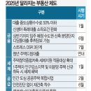 &#39;2025년 달라지는 부동산 .... 이미지