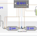 대형 경유차 초미세먼지 NOx 저감장치 부착 이미지