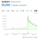 삼성중공업우등 우선주5종목 거래량미달로 증시에서 퇴출 이미지