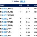 [퓨처스리그] 5월 6일 한화이글스2군 vs LG2군 4:8 「패」(경기기록 포함) 이미지