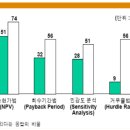 SQL로 IRR과 NPV 계산하기