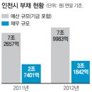 인천시의 재정 문제, 부동산 거래부진이 원인인가?..(포럼 기사 펌) 이미지