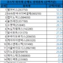 11월 10일 코스닥 시총대비 외국인/기관 총매도/총매수 순위 이미지