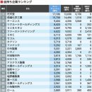 일본에서 가장 돈 많은 기업으로 선정된 닌텐도 이미지