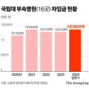 [단독] 국립대병원 16곳, 올 1.4조 빚냈다…전공의 이탈 여파 이미지