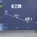 전라도, 민주당 지지율 급락 ㅋㅋ 이미지