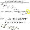 2023년 6월 수출, 전년대비 6.0% 감소 이미지