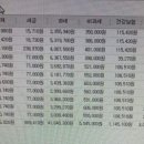 9급 5호봉 봉급표인대 이거 2교대인건가요? 이미지