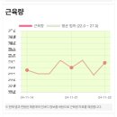 (주)쥬비스다이어트 대전유성점 | 쥬비스 다이어트 대전유성점 1주차 감량 후기