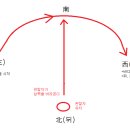동서남북 이미지