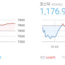 한온시스템이에프피코리아(주) | 마감시황 2026/05/13(수) - 코스피7,844.01△200.86 (+2.63%), 코스닥1,176.93▼2.36(-0.20%)