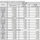 한국발 해상 수출컨테이너 운임 고공행진 지속... 1월 중 EU행만 하락 이미지