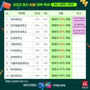 2023년도 정시 미달대학 TOP 30 이미지