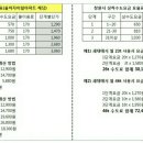 수도료 요금계산 방법 올립니다~ 이미지