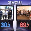 오중기 저분들 모시고 싸워서 30% 득표 했네요 고생 하셧습니다 이미지