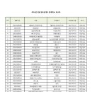2014년 04월 공정거래위원회 프랜차이즈 등록 취소 브랜드 리스트