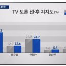 JTBC-한국리서치 여론조사 25~26일 이미지