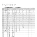 제2017-96호 유네스코 인류무형유산, 춘천우체국 준공기념, 관광인(군위,울진죽변,의성탑리,의성,상주) 이미지