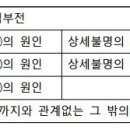 기존 승인상병(뇌경색, 편마비) 또는 그 후유증(폐렴, 심부전)과 망인의 사망 사이의 상당인과관계 인정 가능여부[2심] 이미지
