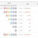 동읍914 | 241회 연금복권 당첨결과, 1등 번호, 당첨 판매점