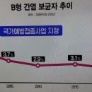 B형 간염 보균자 추이 이미지