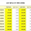 잠실권 역전세난이 송파헬리오시티(가락시영 재건축) 전세시세 영향을줄까?(2018-04-16) 이미지