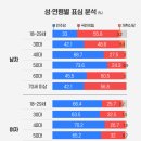 펌) 지선결과를 바탕으로 2030 극우화는 날조 수준 거짓말임 이미지