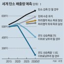 코로나19에 탄소배출↓ “2차 세계대전 이후 최대 감소” 인류의 대책은? 이미지