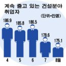 "날품팔이 일도 없어요" 이미지