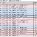 &#39;깜깜이&#39; 교육감 선거, 누굴 찍어야 하나..좌파 후보,여론조사 14곳 선두 이미지