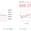 코오롱제이모빌리티주식회사 | 마감시황 2025/11/10 - 코스피 4,073.24 △119.48 (+3.02%), 코스닥 888.35 △11.54 (+1.32%)