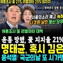 윤석열 폭락, 지지율 21% 최저, 리얼미터 마저 손절 (명태균, 혹시 김은혜 원희룡까지 여조 건들었나? 관권선거ㄷㄷ 나경원 날린 용산 이미지