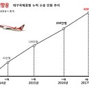 대구국제공항 이미지