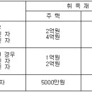 [부동산취득＆세금] 납부기한 넘기면 가산세 20% 이미지