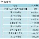 (주)한국스탠다드차타드은행 - 중구 | (주)한국스탠다드차타드은행