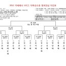 2012 카페베네 U리그 대학선수권 챔피언십 16강 대진표 이미지