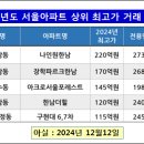 아파트 1채가 220억원이라고→빌딩가격 넘어섰네~! 이미지