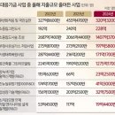 [단독] 2024년 기후기금 대폭 삭감… 녹색 R&D사업 ‘직격탄’ [심층기획-기후기금 ‘정책 따로 공약 따로’] 이미지