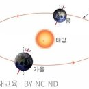 지구의 자전 이미지