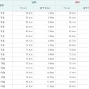 우리아기들 평균체중표 이미지