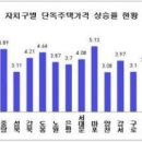 서울 최고가 단독주택 10채 중 6채는 '용산구' 이미지