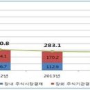 2015년 주식결제대금 287.7조..전년比 5.5%↑ 이미지