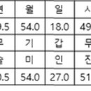 용신32 네이버블로그