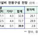 전세계 재생E 설비 2028년까지 약 3700GW 증가 기사 이미지