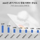 아트앤비즈 | 신한카드, 고객 대상 '문화·이벤트' 관심도 1위…롯데·현대·비씨·우리·농협카드 순