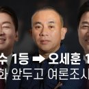 안철수 1등→오세훈 1등 명태균, 단일화 앞두고 여론조사 조작 이미지