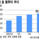 수도권 대규모 물류부지 `바닥` ‥ 용인 2년새 4배 이미지