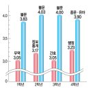 성적우수장학생 소폭 줄었다. 이미지