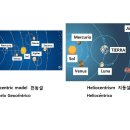 음양오행의 부당성 과 천동설/지동설 이미지