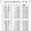 금산인삼 - 마포구 월드컵로 235 | 금산인삼